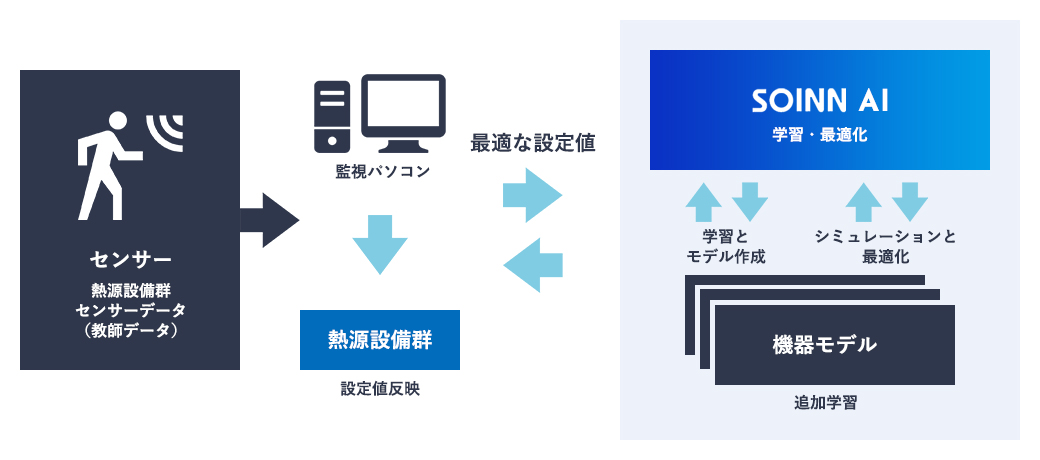 ビル・商業施設・生産ライン・住宅/マンション・工場