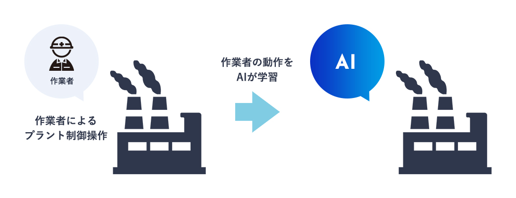 ログデータを学習