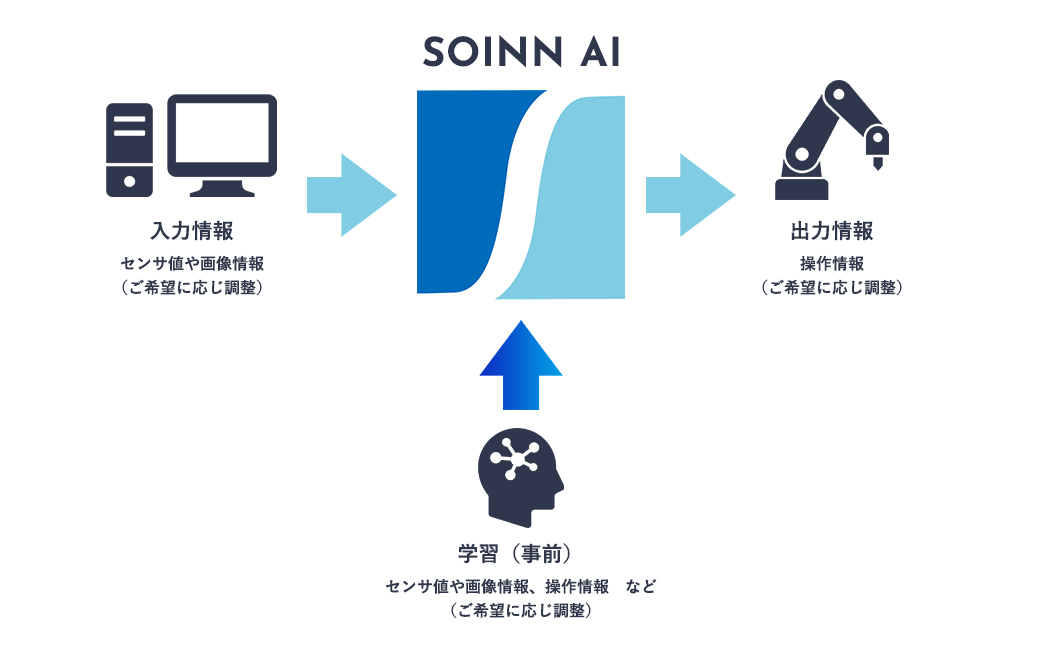 学習